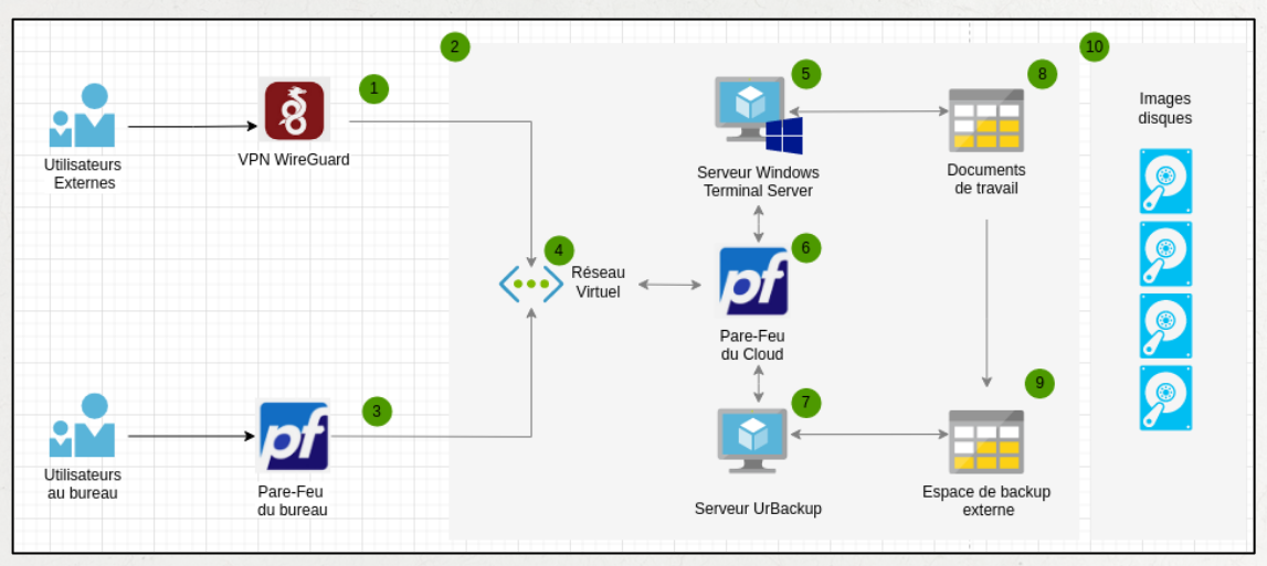 Schéma de l'infrastructure cloud OpenCanopea